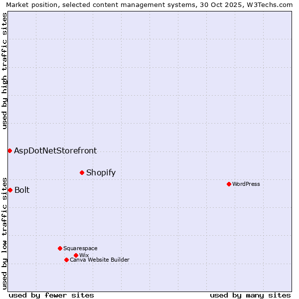 Market position of Shopify vs. Bolt vs. AspDotNetStorefront