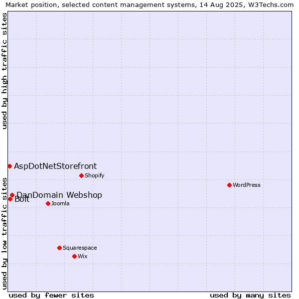Market position of DanDomain Webshop vs. Bolt vs. AspDotNetStorefront