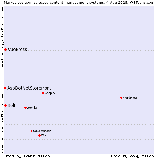 Market position of VuePress vs. Bolt vs. AspDotNetStorefront
