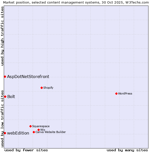 Market position of Bolt vs. AspDotNetStorefront vs. webEdition