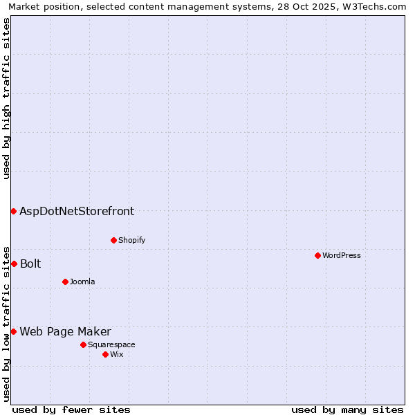 Market position of Bolt vs. Web Page Maker vs. AspDotNetStorefront