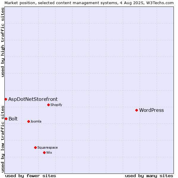 Market position of WordPress vs. Bolt vs. AspDotNetStorefront