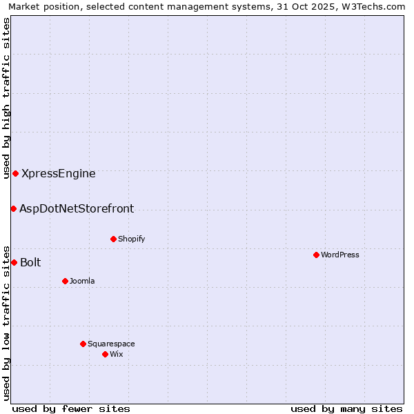 Market position of XpressEngine vs. Bolt vs. AspDotNetStorefront