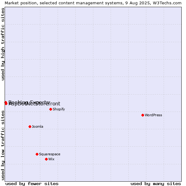 Market position of AspDotNetStorefront vs. Booking Experts