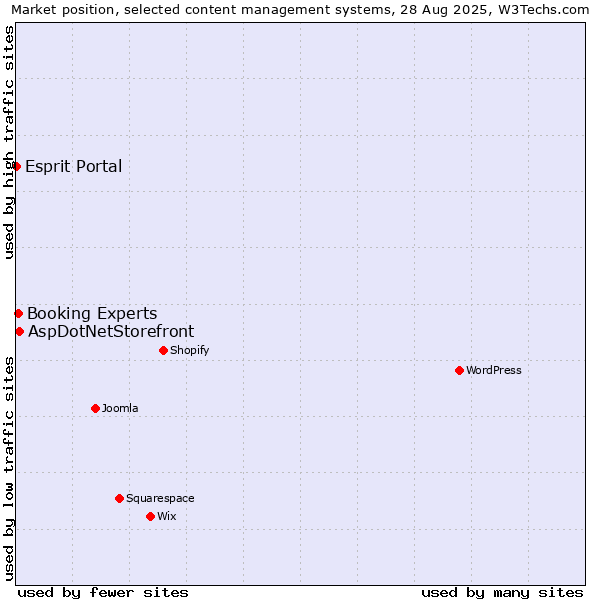 Market position of AspDotNetStorefront vs. Booking Experts vs. Esprit Portal