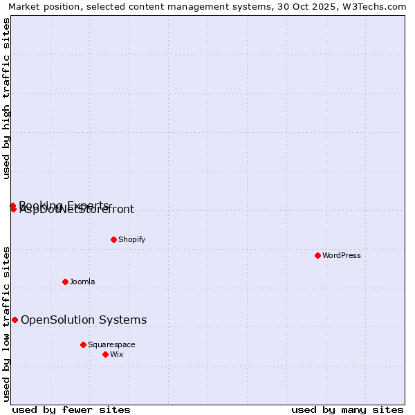 Market position of OpenSolution Systems vs. AspDotNetStorefront vs. Booking Experts