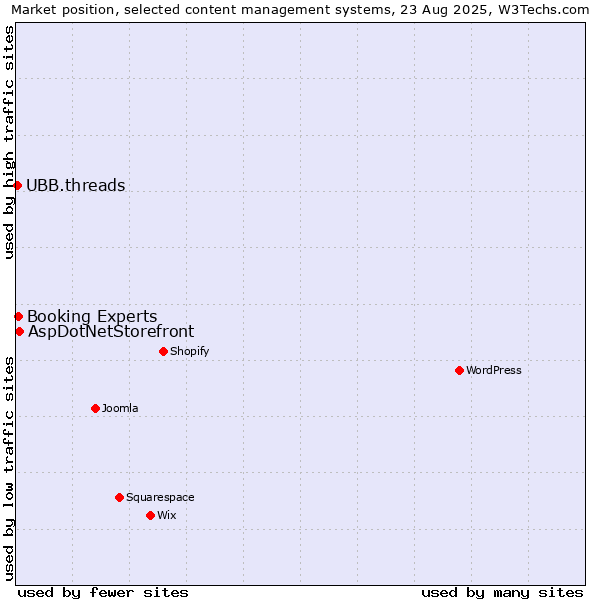 Market position of AspDotNetStorefront vs. Booking Experts vs. UBB.threads
