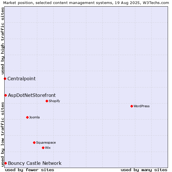 Market position of Bouncy Castle Network vs. AspDotNetStorefront vs. Centralpoint