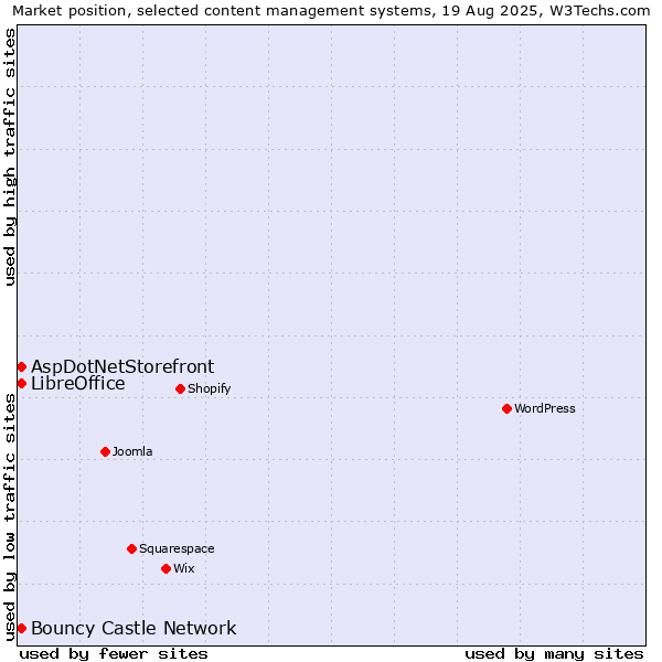 Market position of Bouncy Castle Network vs. AspDotNetStorefront vs. LibreOffice