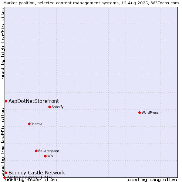 Market position of Bouncy Castle Network vs. AspDotNetStorefront vs. Netgenerator CMS