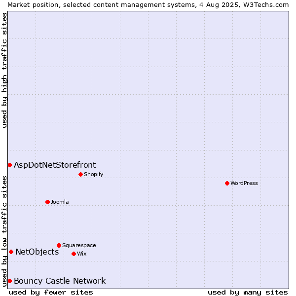 Market position of NetObjects vs. Bouncy Castle Network vs. AspDotNetStorefront
