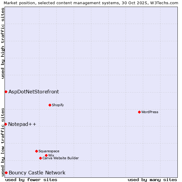 Market position of Bouncy Castle Network vs. AspDotNetStorefront vs. Notepad++