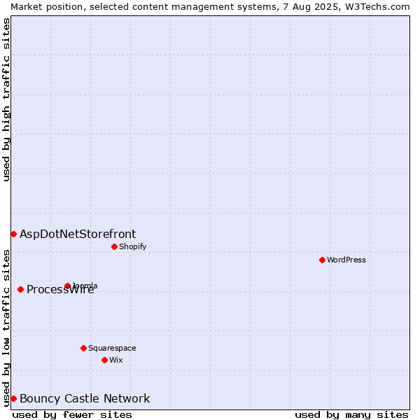 Market position of ProcessWire vs. Bouncy Castle Network vs. AspDotNetStorefront