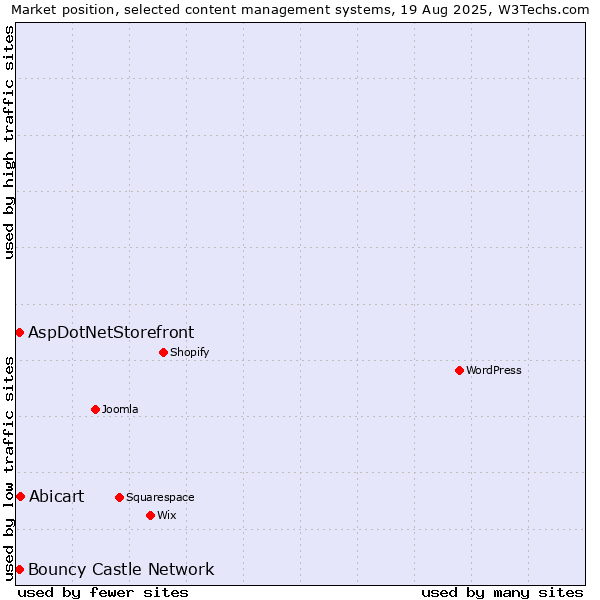 Market position of Abicart vs. Bouncy Castle Network vs. AspDotNetStorefront