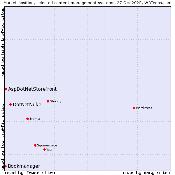Market position of DotNetNuke vs. AspDotNetStorefront vs. Bookmanager