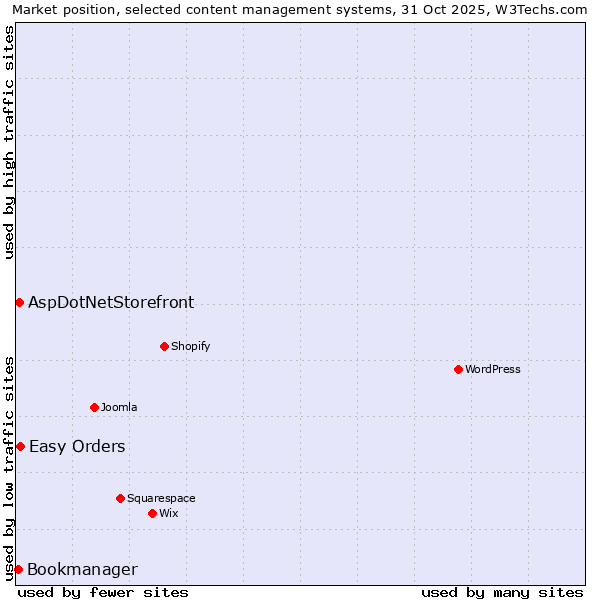 Market position of Easy Orders vs. AspDotNetStorefront vs. Bookmanager