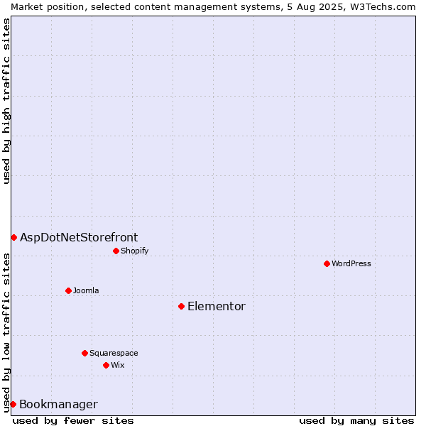 Market position of Elementor vs. AspDotNetStorefront vs. Bookmanager