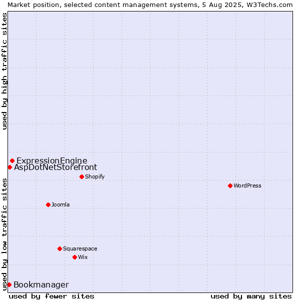 Market position of ExpressionEngine vs. AspDotNetStorefront vs. Bookmanager