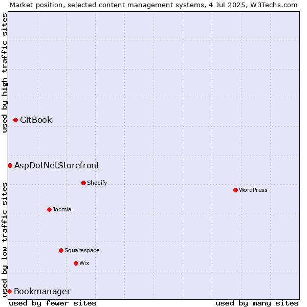 Market position of GitBook vs. AspDotNetStorefront vs. Bookmanager