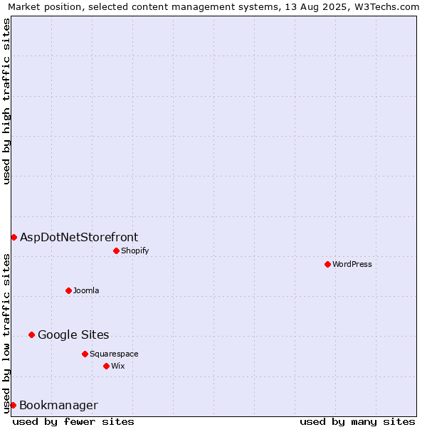 Market position of Google Sites vs. AspDotNetStorefront vs. Bookmanager