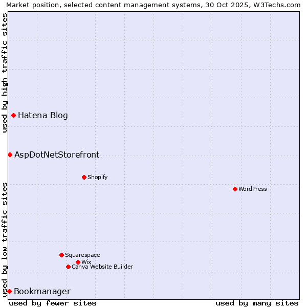 Market position of Hatena Blog vs. AspDotNetStorefront vs. Bookmanager