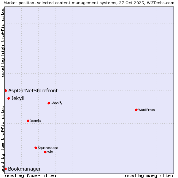 Market position of Jekyll vs. AspDotNetStorefront vs. Bookmanager