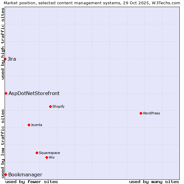 Market position of AspDotNetStorefront vs. Bookmanager vs. Jira