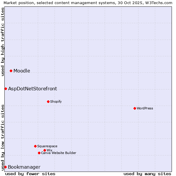 Market position of Moodle vs. AspDotNetStorefront vs. Bookmanager