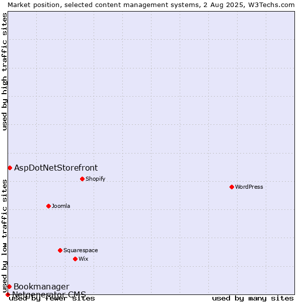Market position of AspDotNetStorefront vs. Bookmanager vs. Netgenerator CMS