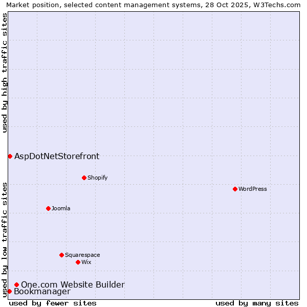Market position of One.com Website Builder vs. AspDotNetStorefront vs. Bookmanager