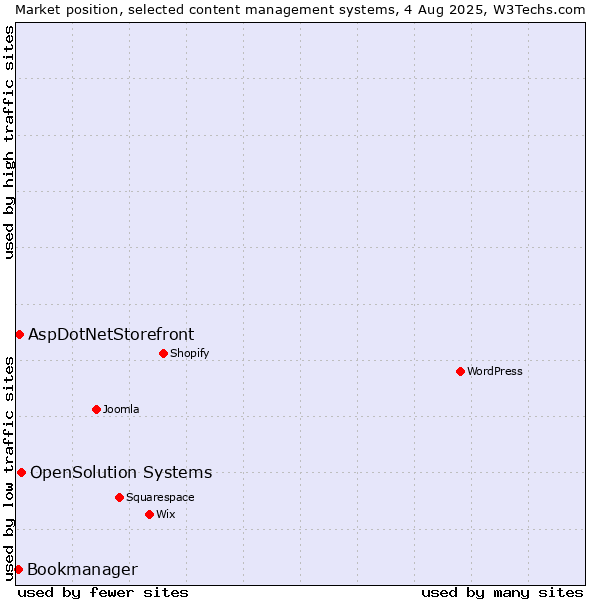 Market position of OpenSolution Systems vs. AspDotNetStorefront vs. Bookmanager
