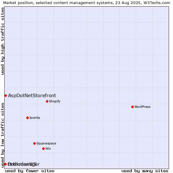 Market position of AspDotNetStorefront vs. Bookmanager vs. OrthodoxWS