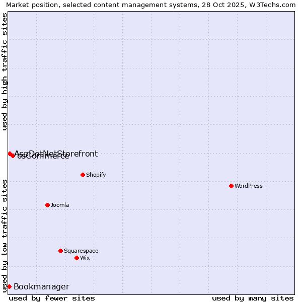 Market position of osCommerce vs. AspDotNetStorefront vs. Bookmanager