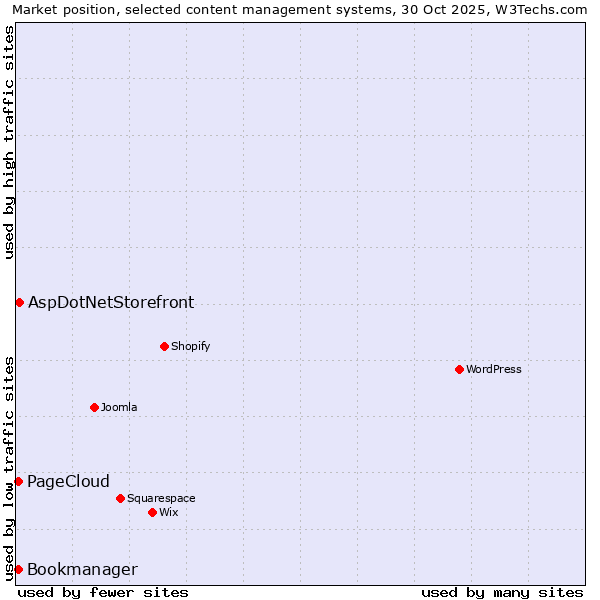 Market position of AspDotNetStorefront vs. Bookmanager vs. PageCloud
