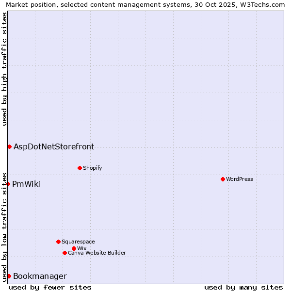 Market position of AspDotNetStorefront vs. Bookmanager vs. PmWiki