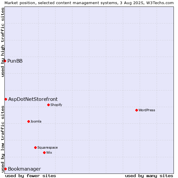 Market position of AspDotNetStorefront vs. Bookmanager vs. PunBB