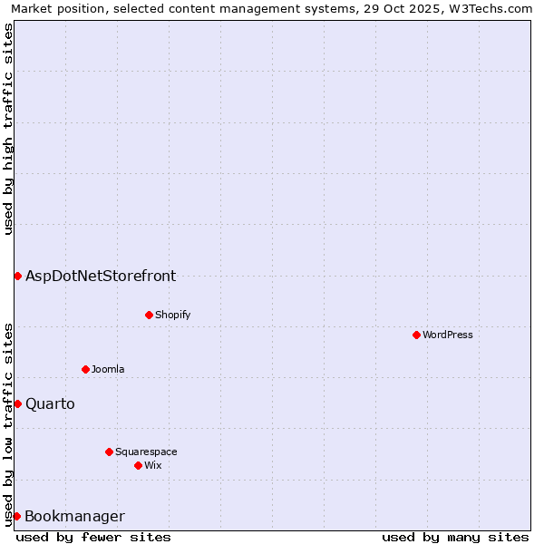 Market position of Quarto vs. AspDotNetStorefront vs. Bookmanager