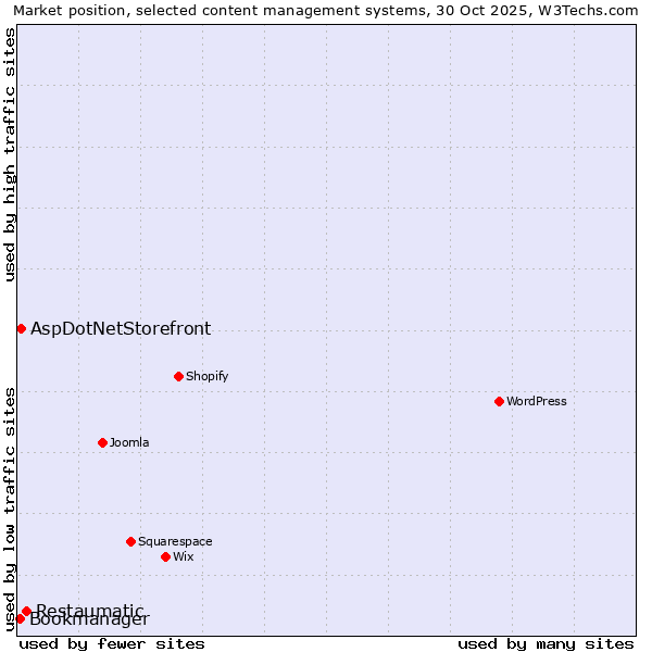 Market position of Restaumatic vs. AspDotNetStorefront vs. Bookmanager