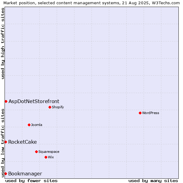Market position of AspDotNetStorefront vs. Bookmanager vs. RocketCake
