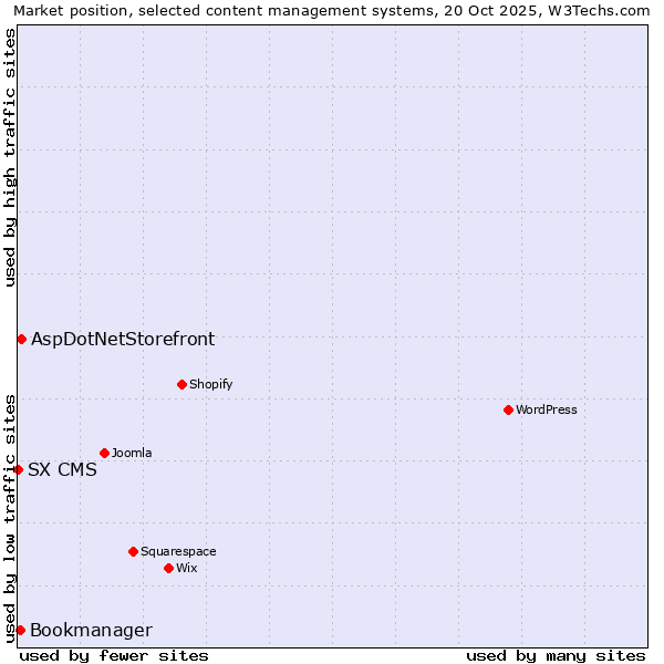 Market position of AspDotNetStorefront vs. Bookmanager vs. SX CMS