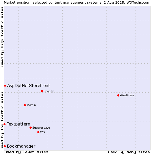 Market position of AspDotNetStorefront vs. Bookmanager vs. Textpattern