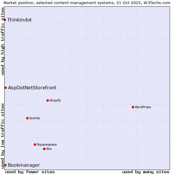 Market position of AspDotNetStorefront vs. Bookmanager vs. Thinkindot
