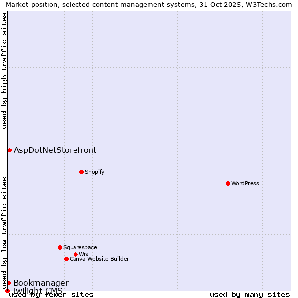 Market position of AspDotNetStorefront vs. Bookmanager vs. Twilight CMS