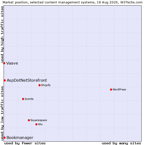 Market position of AspDotNetStorefront vs. Bookmanager vs. Vaave