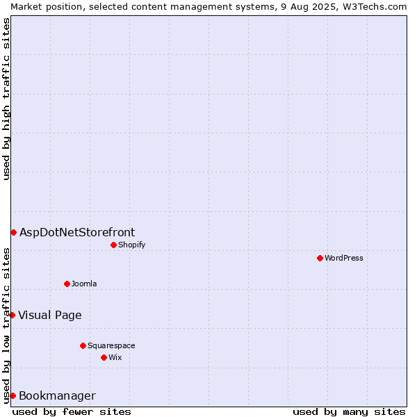 Market position of AspDotNetStorefront vs. Bookmanager vs. Visual Page