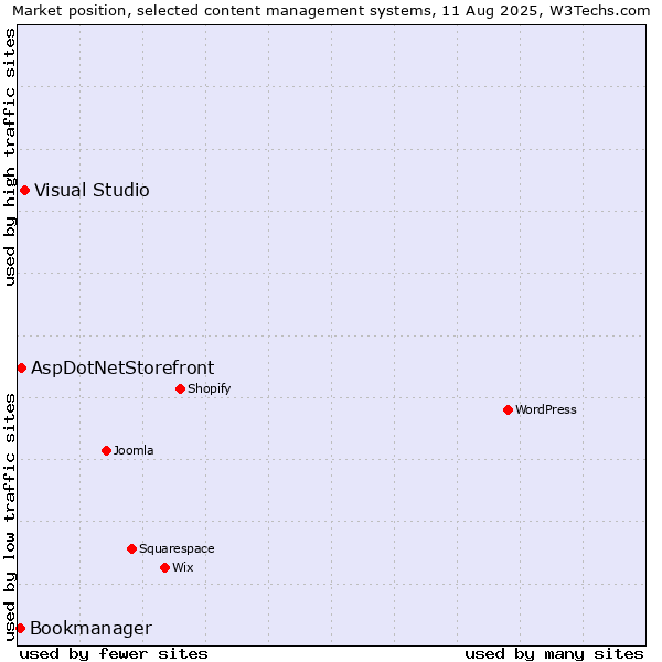 Market position of Visual Studio vs. AspDotNetStorefront vs. Bookmanager