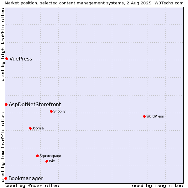 Market position of VuePress vs. AspDotNetStorefront vs. Bookmanager