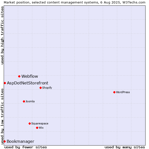 Market position of Webflow vs. AspDotNetStorefront vs. Bookmanager