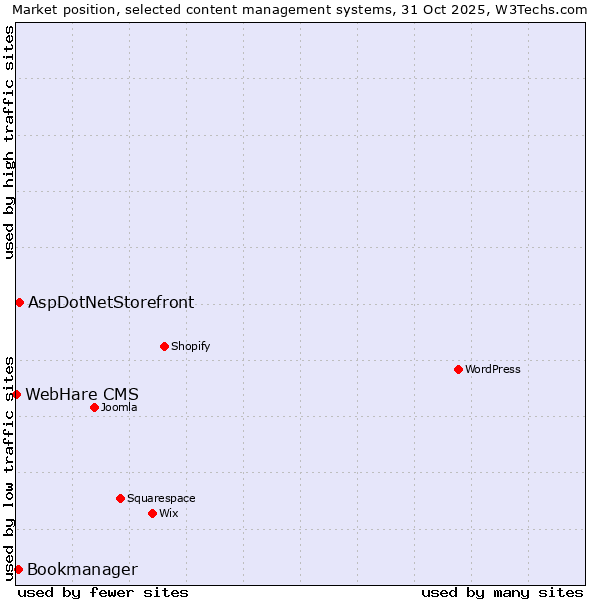 Market position of AspDotNetStorefront vs. Bookmanager vs. WebHare CMS