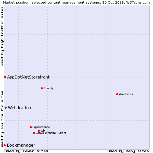 Market position of Weblication vs. AspDotNetStorefront vs. Bookmanager